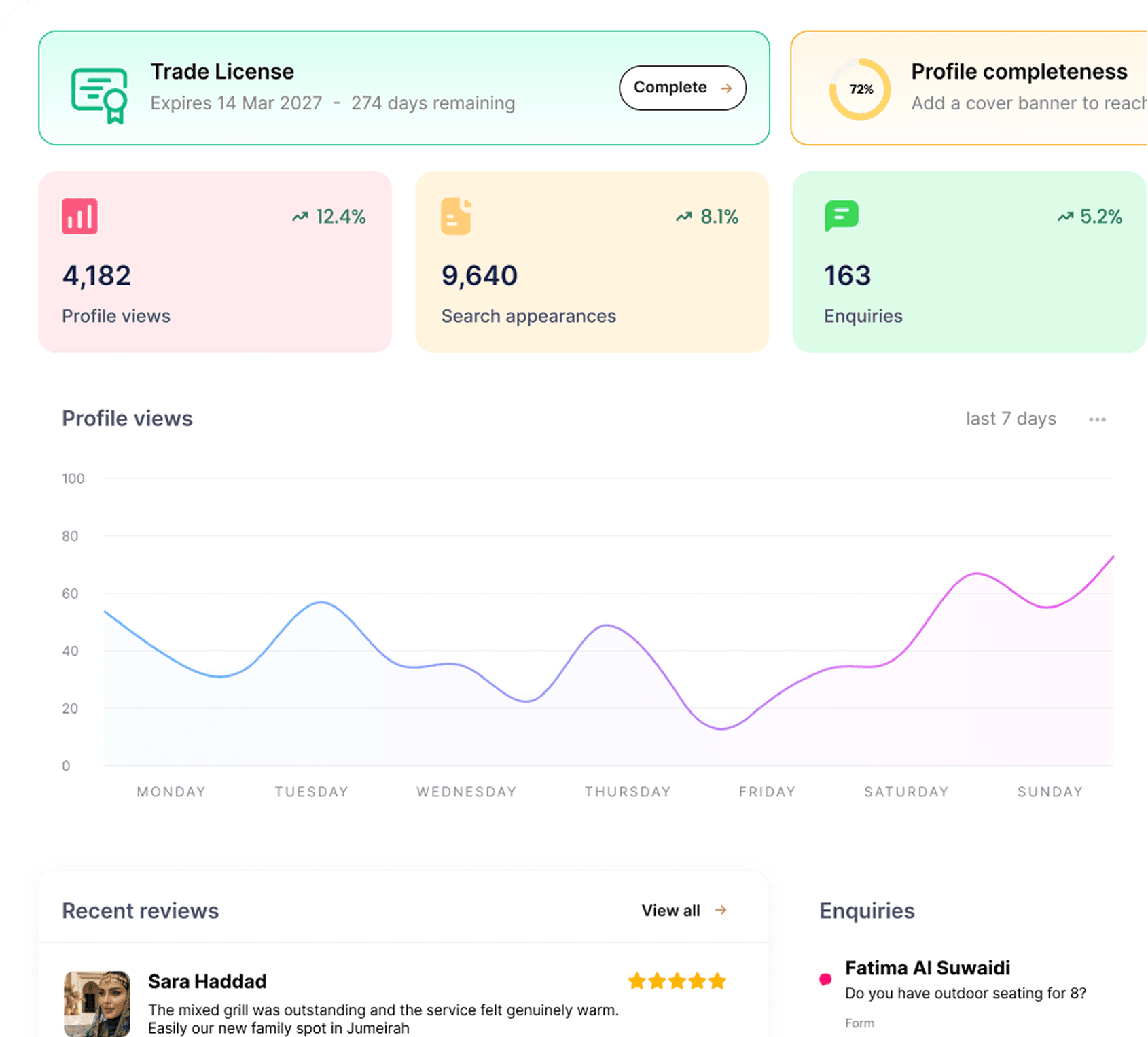 The Spotvio merchant dashboard showing profile views, search appearances, enquiries and recent reviews